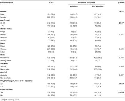 A Cross-Sectional Assessment of Urinary Tract Infections Among Geriatric Patients: Prevalence, Medication Regimen Complexity, and Factors Associated With Treatment Outcomes